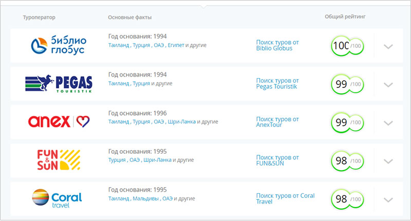  Туроператоры 